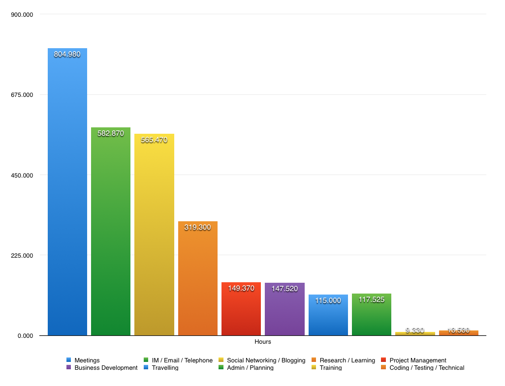 Work Hours Breakdown for 2013