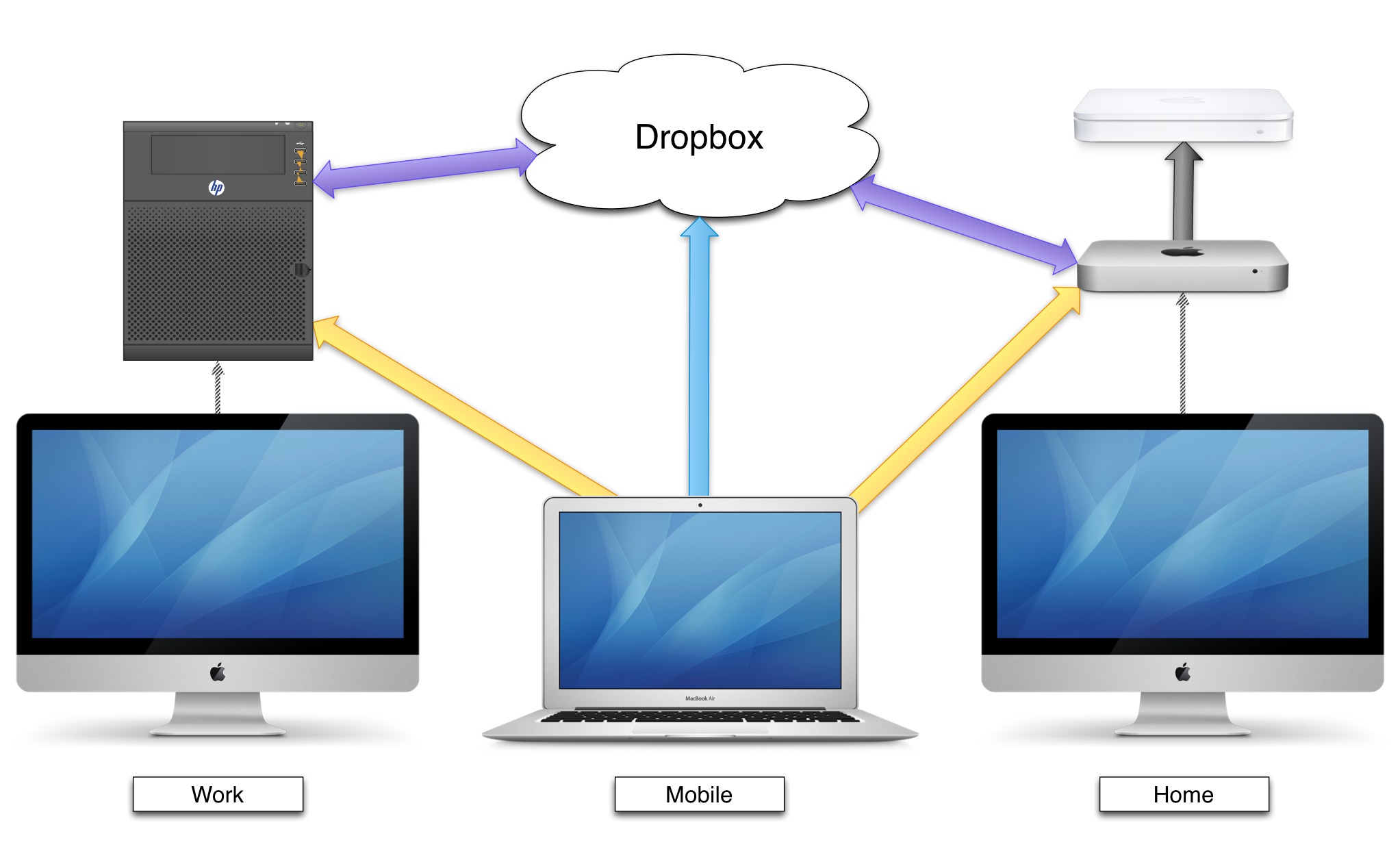 how does dropbox work with multiple computers